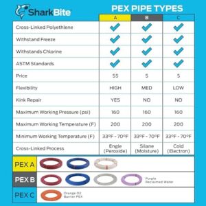 SharkBite U870B300 3/4-Inch PEX Tubing, 300 Feet, Blue, for Residential and Commercial Potable Water Applications